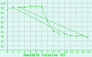 Courbe de l'humidit relative pour Schwarzburg