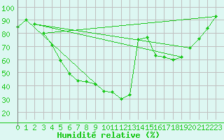 Courbe de l'humidit relative pour Ylinenjaervi