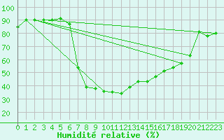 Courbe de l'humidit relative pour Suwalki