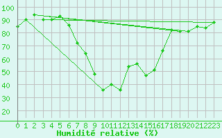 Courbe de l'humidit relative pour Segl-Maria