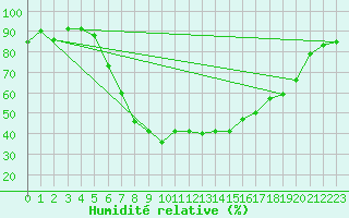 Courbe de l'humidit relative pour Ulrichen