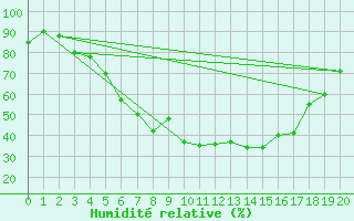 Courbe de l'humidit relative pour Sodankyla