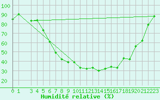 Courbe de l'humidit relative pour Sihcajavri