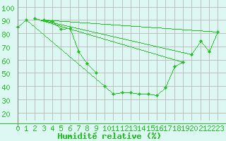 Courbe de l'humidit relative pour Westdorpe Aws