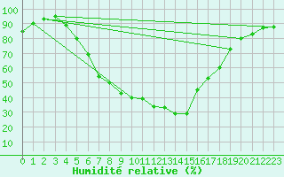 Courbe de l'humidit relative pour Johvi