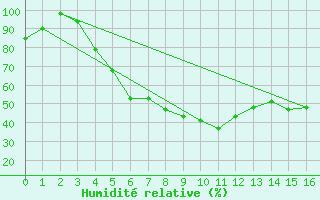 Courbe de l'humidit relative pour Katajaluoto