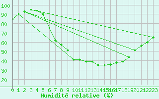 Courbe de l'humidit relative pour Kuemmersruck