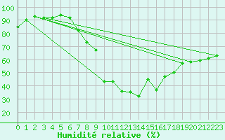 Courbe de l'humidit relative pour Byglandsfjord-Solbakken