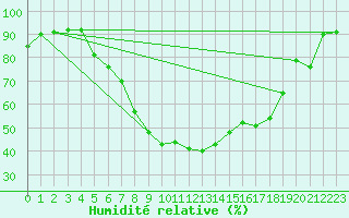 Courbe de l'humidit relative pour Meraker-Egge