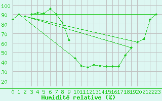 Courbe de l'humidit relative pour Soria (Esp)