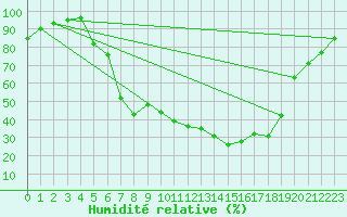 Courbe de l'humidit relative pour Hunge