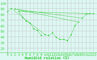 Courbe de l'humidit relative pour Inari Vayla