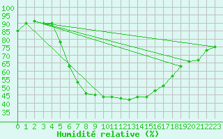 Courbe de l'humidit relative pour Kuusiku