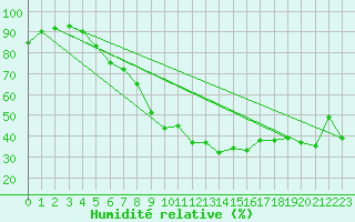 Courbe de l'humidit relative pour Figari (2A)