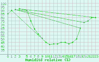 Courbe de l'humidit relative pour Malaa-Braennan