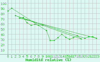 Courbe de l'humidit relative pour Monte Rosa