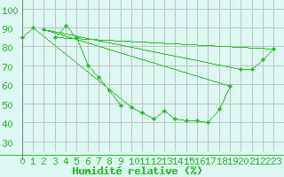 Courbe de l'humidit relative pour Weidenbach-Weihersch