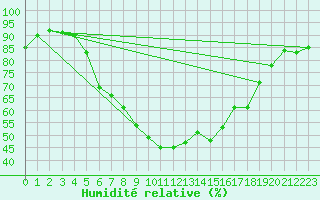 Courbe de l'humidit relative pour Tylstrup