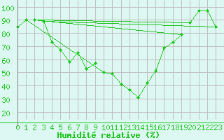 Courbe de l'humidit relative pour Formigures (66)