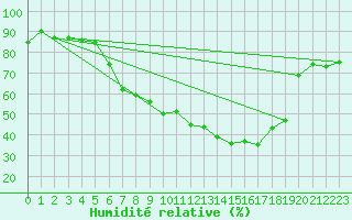 Courbe de l'humidit relative pour Shaffhausen