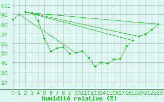 Courbe de l'humidit relative pour Vesanto Kk