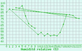 Courbe de l'humidit relative pour Sacueni