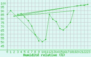 Courbe de l'humidit relative pour Banloc