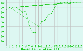 Courbe de l'humidit relative pour Catania / Sigonella