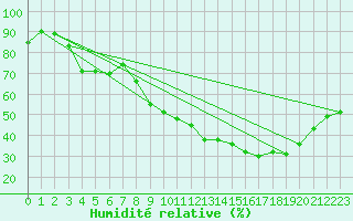 Courbe de l'humidit relative pour Istres (13)