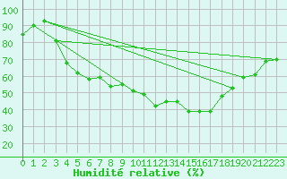 Courbe de l'humidit relative pour Buresjoen