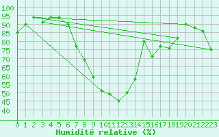 Courbe de l'humidit relative pour Thun