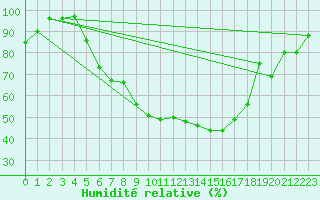 Courbe de l'humidit relative pour Lahr (All)