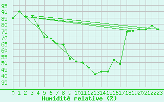 Courbe de l'humidit relative pour Neusiedl am See
