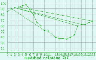 Courbe de l'humidit relative pour Berne Liebefeld (Sw)