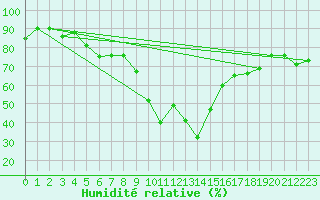 Courbe de l'humidit relative pour Robbia