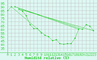 Courbe de l'humidit relative pour Braunlage