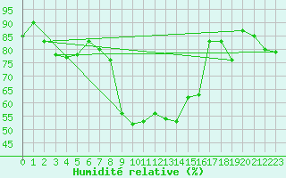 Courbe de l'humidit relative pour Cottbus