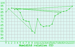 Courbe de l'humidit relative pour Portoroz / Secovlje