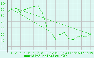 Courbe de l'humidit relative pour Saint-Crpin (05)