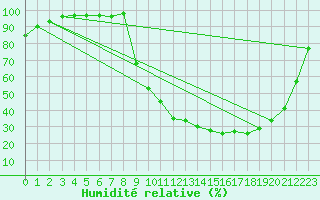 Courbe de l'humidit relative pour Romorantin (41)
