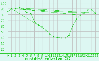 Courbe de l'humidit relative pour Udine / Rivolto