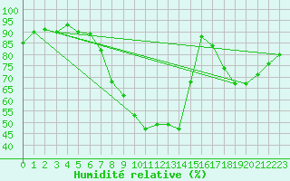 Courbe de l'humidit relative pour Yeovilton