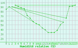 Courbe de l'humidit relative pour Koppigen