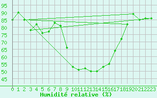 Courbe de l'humidit relative pour Restefond - Nivose (04)