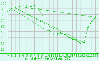 Courbe de l'humidit relative pour Bras (83)