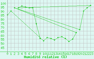Courbe de l'humidit relative pour Charleville-Mzires (08)