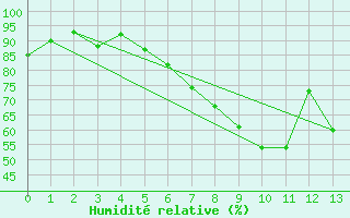 Courbe de l'humidit relative pour Itzehoe