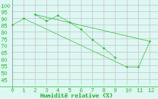 Courbe de l'humidit relative pour Itzehoe