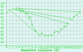 Courbe de l'humidit relative pour Orland Iii