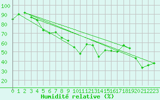 Courbe de l'humidit relative pour Hyres (83)
